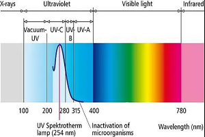 särskild tillämpning av olika våglängder av UV ledd, vis led, infra led