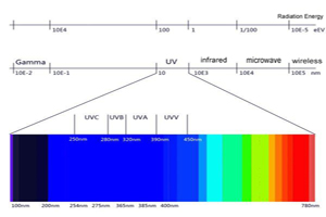 15 frågor till djupet av UVC-LED
